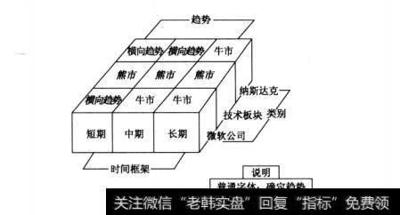 图10-7 一个月后的微软公司股票交易魔方