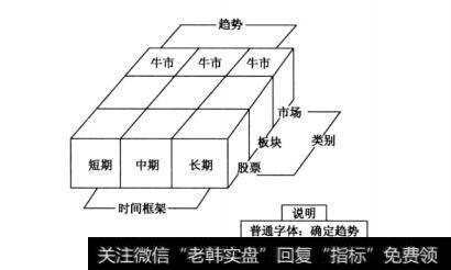 图10-8  强牛市趋势