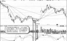 暴跌后指标钝化的底背离实战案例及实战要领 