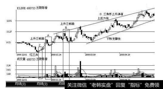 上海兰陵陈香(600735)1999年12月至2000年4月的K线和成交量走势图,