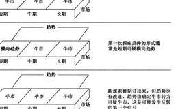 什么是牛市反转