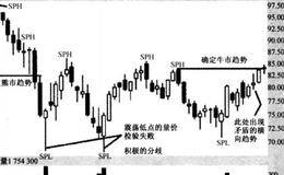 交易进场是股票触底反弹的表述分析