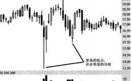 时间框架相关强度的分析概述