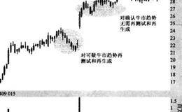 多个时间框架股票交易的表述