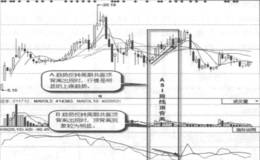 什么是周期共振顶背离？周期共振顶背离的形态特征