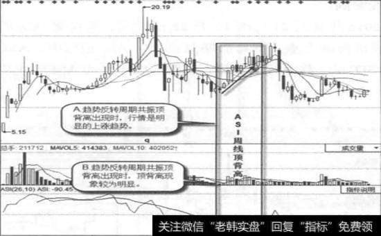 重庆燃气(600917)周线图ASI指标