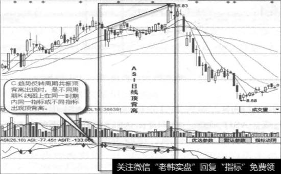 重庆燃气(6009017)日线图ASI指标