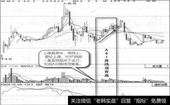 重庆燃气一周线图一ASI指标