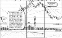 双顶趋势背离实战案例及实战要领