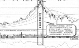 倒V形趋势顶背离实战案例及实战要领