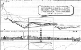 三角形趋势顶背离实战案例及实战要领