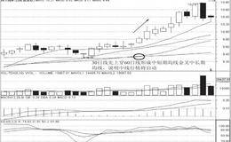 三线开花捕捉飙升股方法：均线金叉研判买点