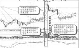 什么是暴涨后指标钝化的顶背离？暴涨后指标钝化的顶背离的形态特征