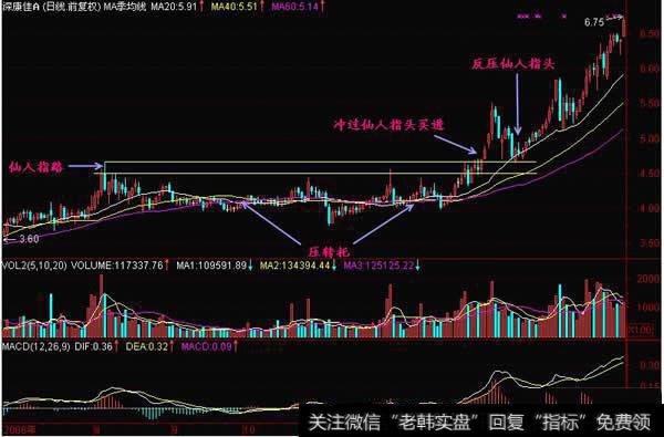 回档时间稍长的仙人指路