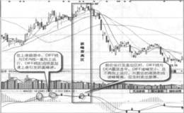 波峰顶背离实战案例及实战要领