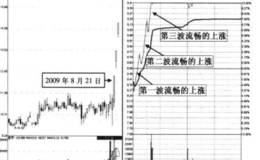 对早盘三波快速上封涨停板型形态的解读