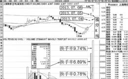 连涨概率与换手率的关系