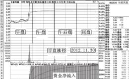 股票涨停与时段的关系