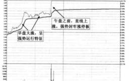 对早盘大涨后、午盘前后的直线封牢型的解读