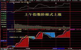 指数平滑异同平均线指标（MACD）捕捉涨停