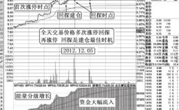 抓住涨停回探再涨停股票择机介入