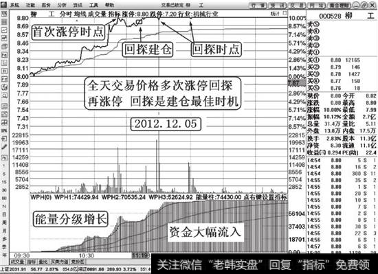 柳工（000528）涨停回探建仓分时解说图