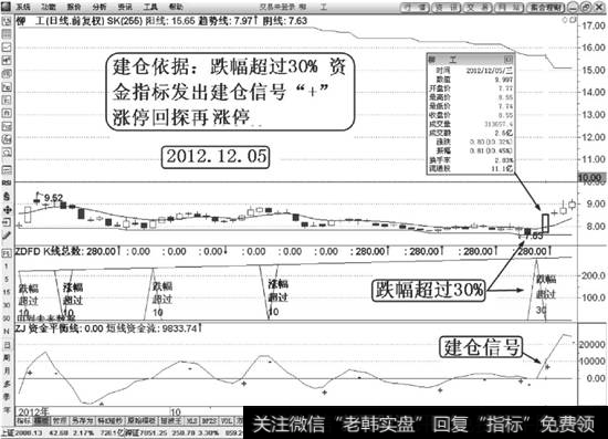 柳工（000528）涨停回探建仓K线解说图