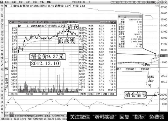 柳工（000528）涨停回探交易清仓解说图