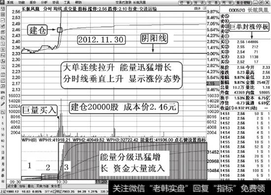 长航凤凰（000520）大幅拉升涨停建仓分时解说图