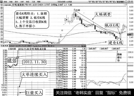 长航凤凰（000520）大幅拉升涨停建仓K线解说图