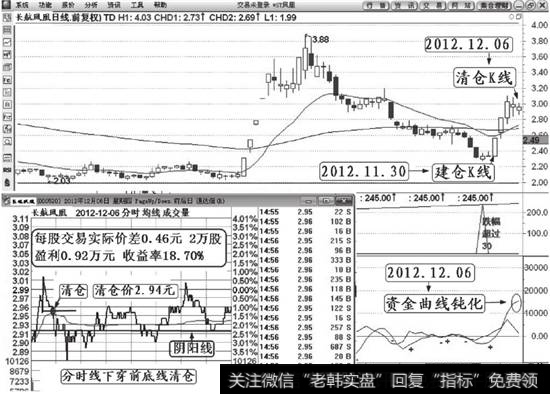 长航凤凰（000520）清仓解说图