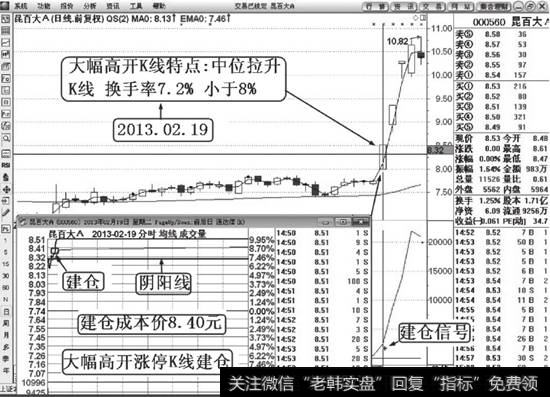 昆百大A（000560）大幅高开涨停建仓解说图