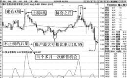 止损清仓的实战技巧