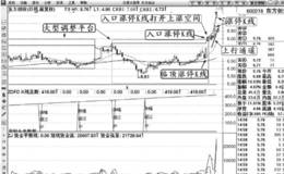 通道入口涨停K线形态实战案例分析运用