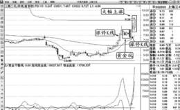 黄金坑内涨停K线形态实战案例分析运用