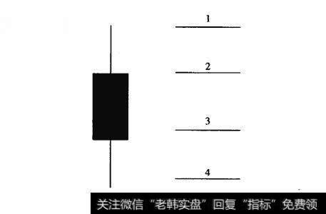 单根K线的多空区域划分示意图