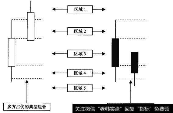 多方与空方占优的典型组合