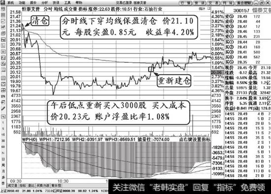 恒泰艾普（300157）第一次高卖低买分时解说图