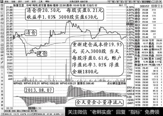 恒泰艾普（300157）第二次高卖低买分时解说图