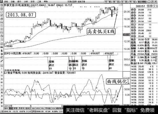 恒泰艾普（300157）第二次高卖低买K线解说图