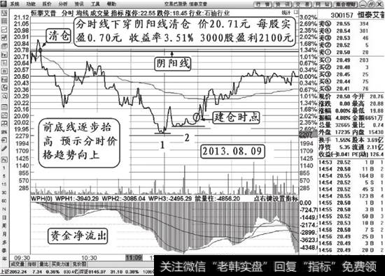 恒泰艾普（300157）清仓分时解说图