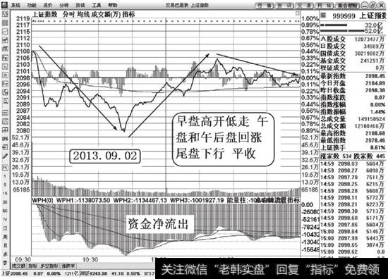 上证指数分时解说图