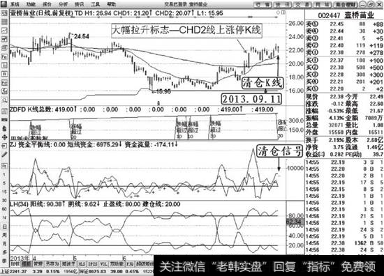 壹桥苗业（002447）清仓K线解说图