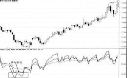 RSI指标w底买入法
