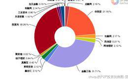 创建投资组合