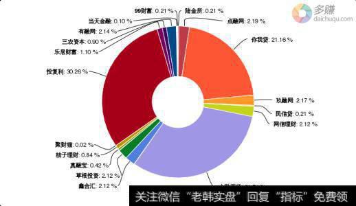 投资组合