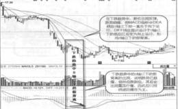 下跌趋势中0轴之下的假背离实战案例及实战要领