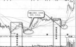 60日均线底背离买入形态实战案例及实战要领