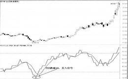 PSY指标的买入技巧--PS丫线w底买入法及PSY值跌破10买入法