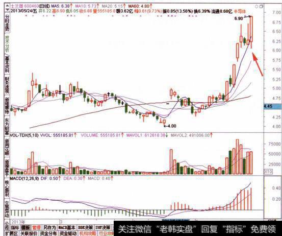 图021查看目标个股的日线走势特征